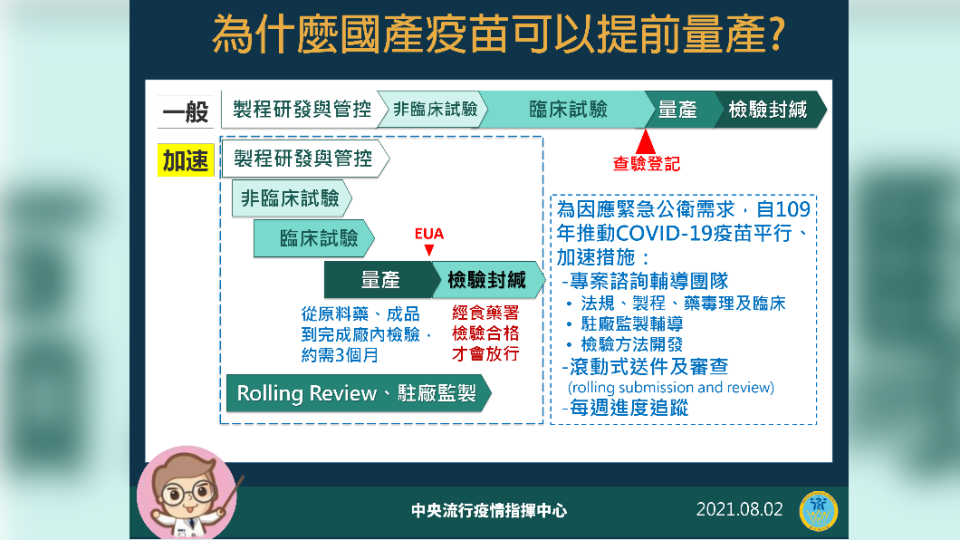 為什麼國產疫苗可以提前量產？（圖／中央疫情指揮中心）