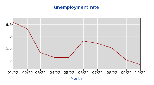 This chart shows changes in the unemployment rate in the Corpus Christi metropolitan statistical area between January and October 2022.