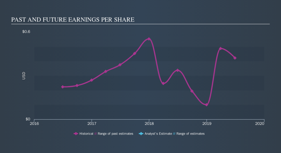 AMEX:TRT Past and Future Earnings, October 31st 2019