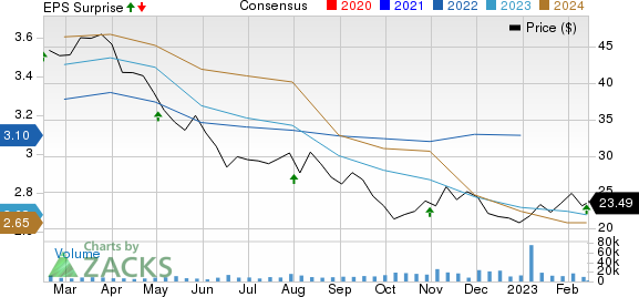 Vornado Realty Trust Price, Consensus and EPS Surprise
