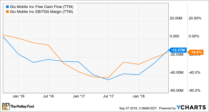 GLUU Free Cash Flow (TTM) Chart