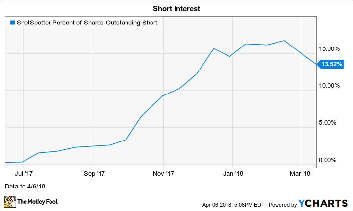 SSTI Percent of Shares Outstanding Short Chart