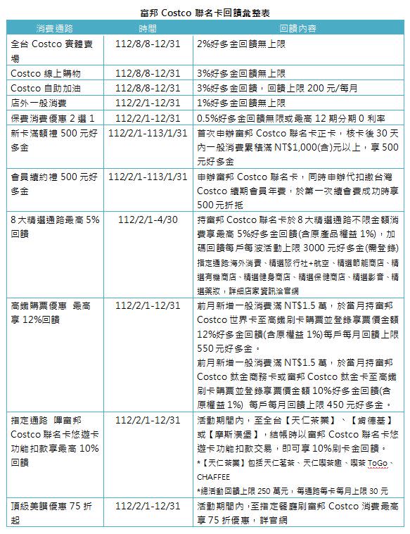 富邦Costco聯名卡回饋彙整表。（圖表／記者戴玉翔製作）