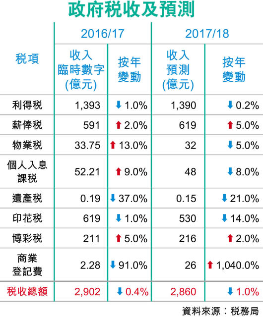 物業印花稅升32% 惟料本年度跌22%