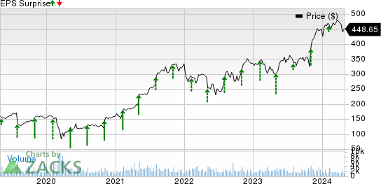 Gartner, Inc. Price and EPS Surprise