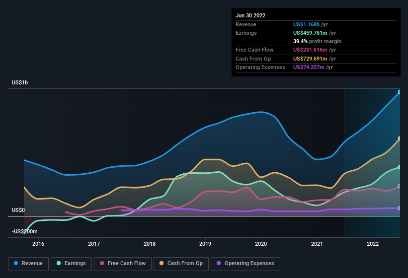 earnings-and-revenue-history