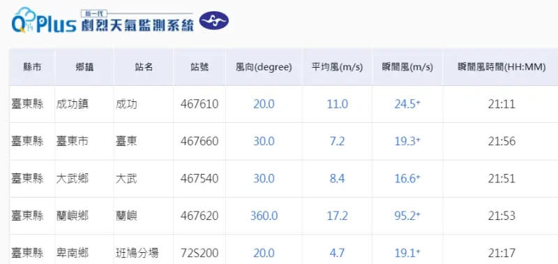 ▲蘭嶼在4日晚間9時53分測得95.2m/s陣風。（圖／天氣職人-吳聖宇臉書）