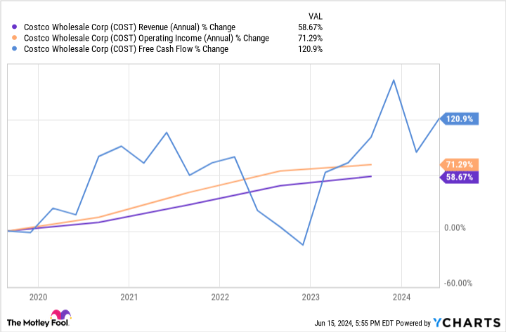 COST turnover (annual) diagram