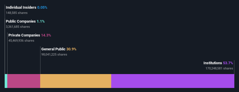 ownership-breakdown