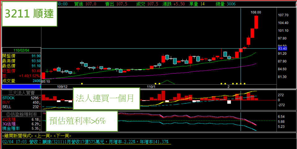 圖一: 1月營收創同期新高且5%預估高殖利率
