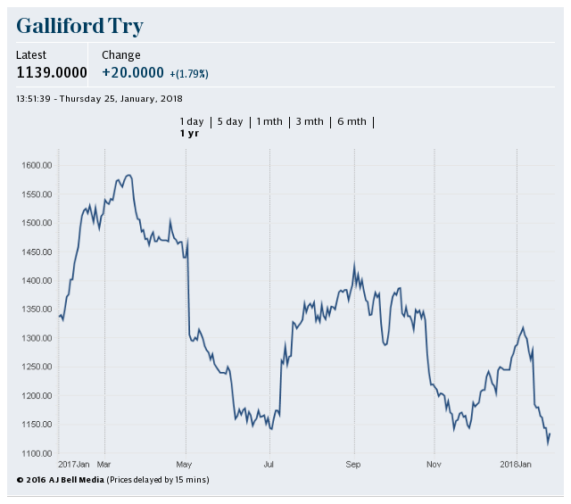 Galliford share price