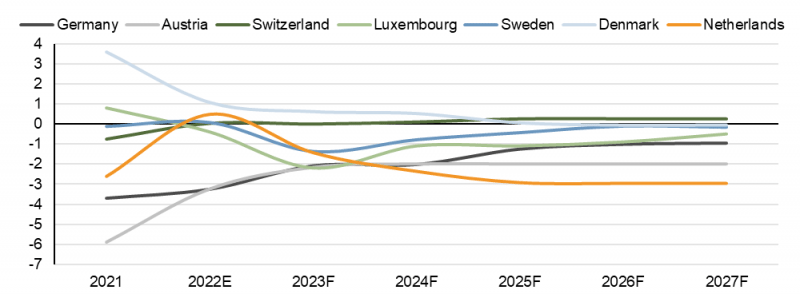 Source: Eurostat, Scope Ratings forecasts