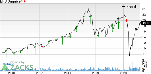 Callaway Golf Company Price and EPS Surprise