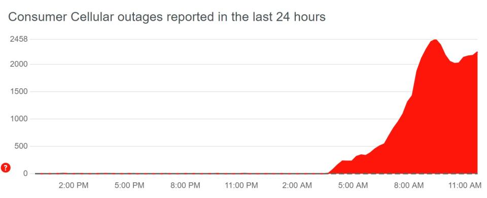 Consumer Cellular Downdetector outage.