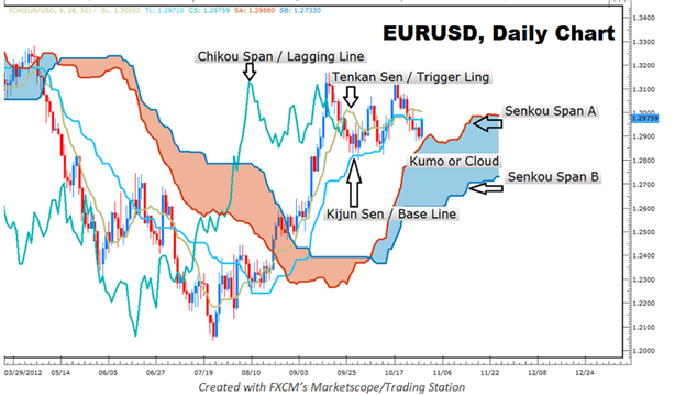 LEARN_FOREX_Ichimoku_An_Entire_Trading_System_in_One_Indicator__body_Picture_4.png, LEARN FOREX: Ichimoku - An Entire Trading System in One Indicator 