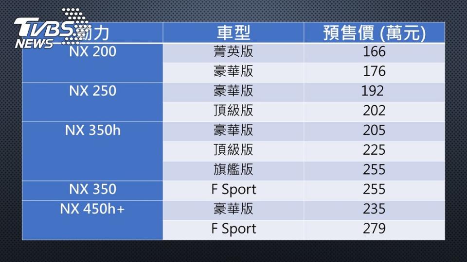 新世代NX車型編成以及預售價格。(資料來源/ TVBS)