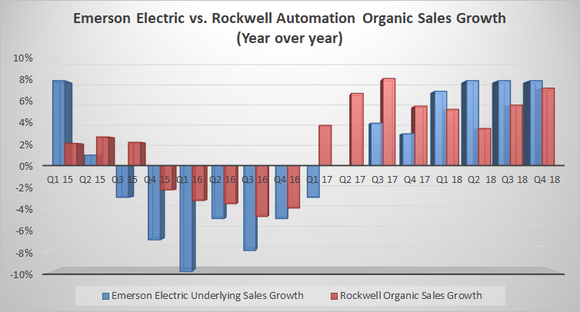 Emerson Electric vs. Rockwell Automation sales growth