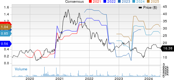 Sonos, Inc. Price and Consensus