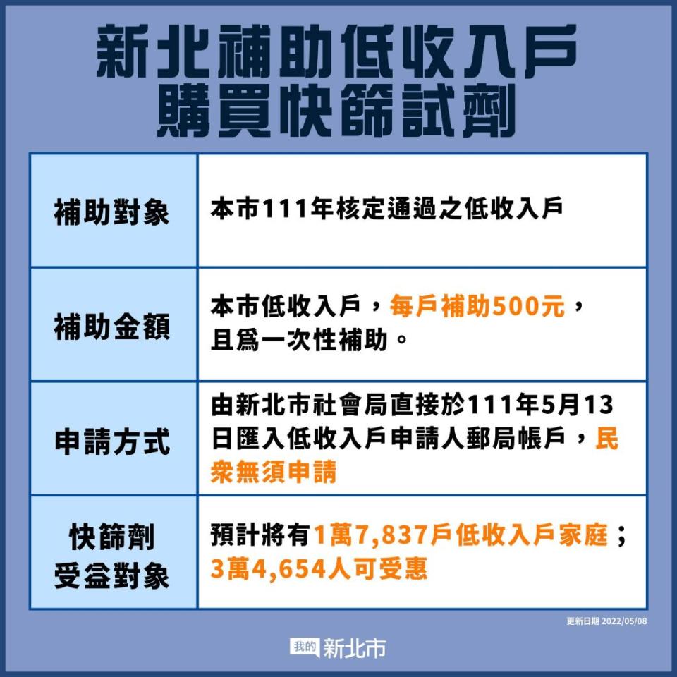 新北市宣布快篩補助方案。（圖／新北市政府）