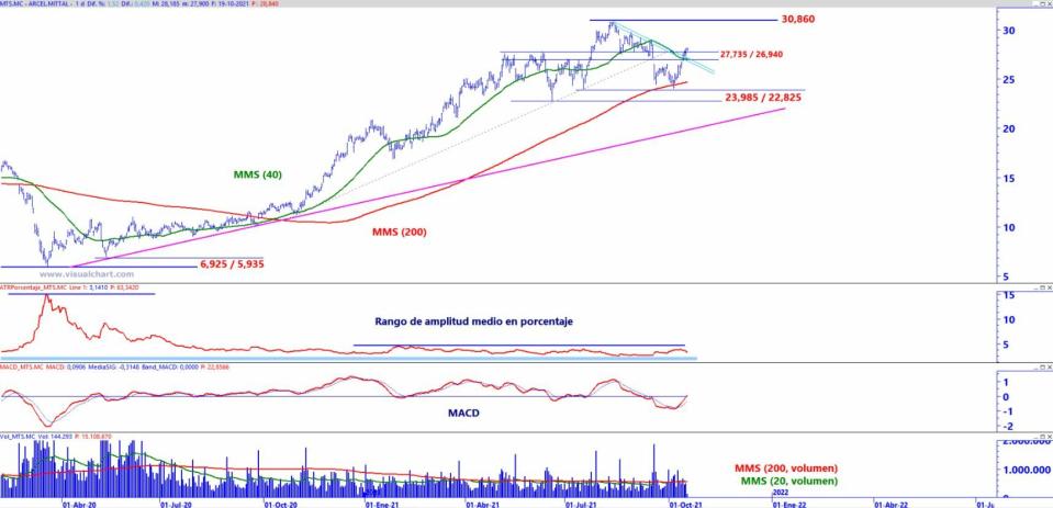 Arcelor análisis técnico del valor 
