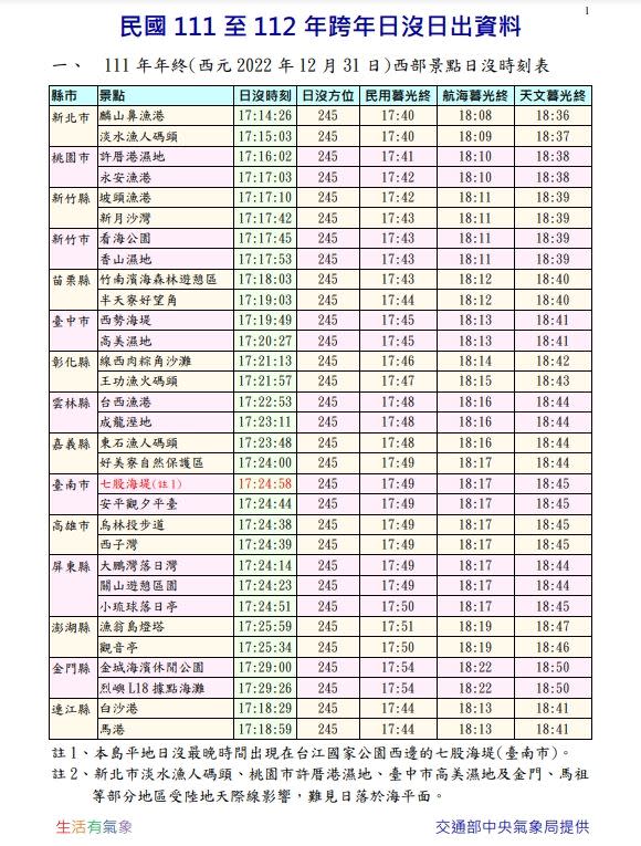 氣象局公布31處追日落景點。（圖／中央氣象局）