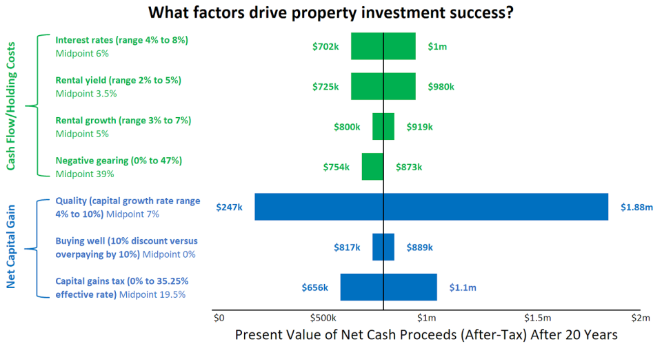 <em>(Source: Stuart Wemyss, Prosolutons: How important is it to buy property at the bottom of the market?)</em>