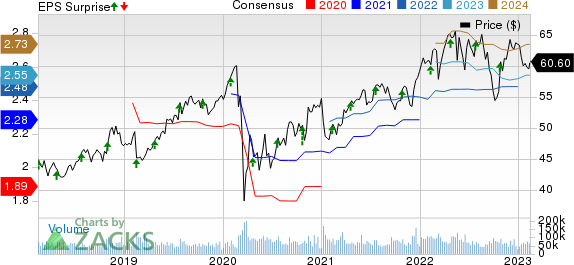 CocaCola Company (The) Price, Consensus and EPS Surprise