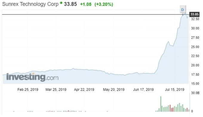 圖:investing.com,精元股價日線走勢