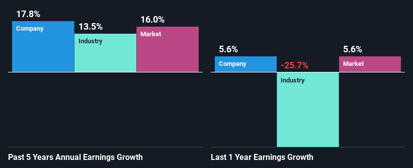 past-earnings-growth