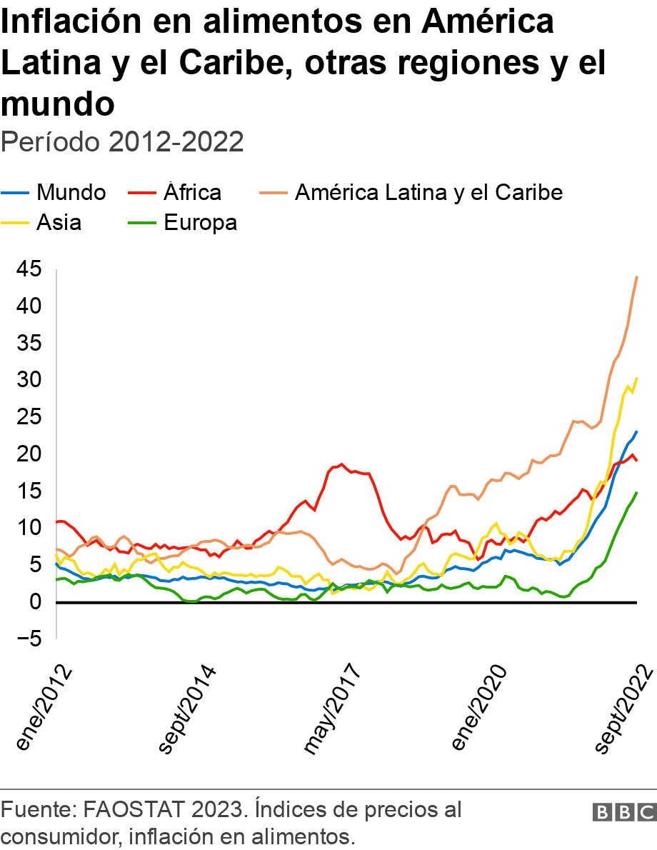 Inflación en alimentos en América Latina y el Caribe, otras regiones y el mundo. Período 2012-2022.  .