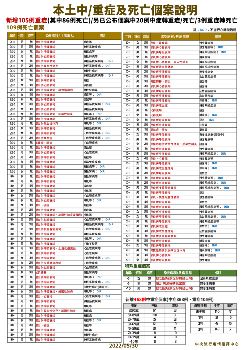 5/30 本土中重度及死亡個案說明   圖：中央流行疫情指揮中心/提供