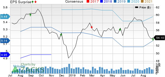 Toronto Dominion Bank (The) Price, Consensus and EPS Surprise