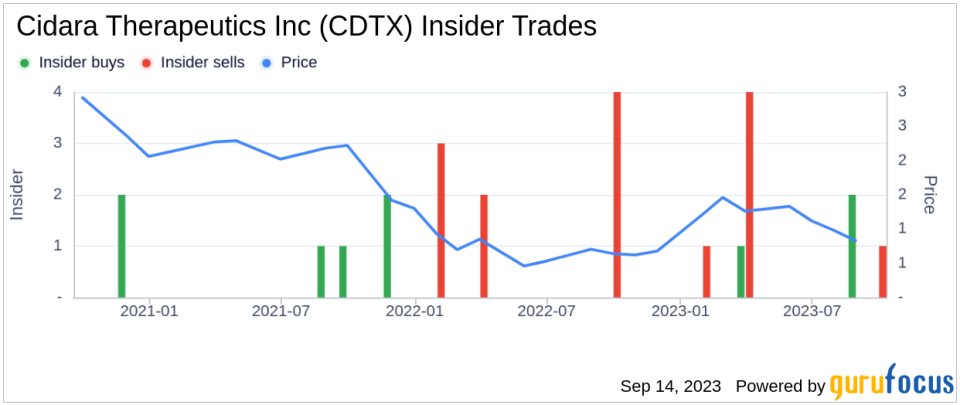 Insider Sell: Chief Scientific Officer Leslie Tari Sells 18,469 Shares of Cidara Therapeutics Inc