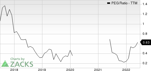 The Chemours Company PEG Ratio (TTM)