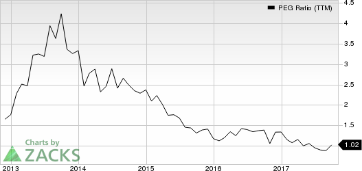 Applied Materials, Inc. PEG Ratio (TTM)