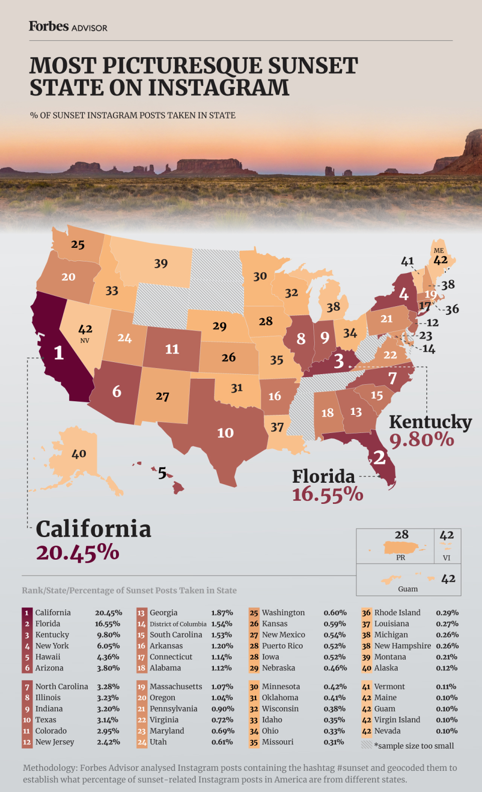 Forbes Advisor ranked the most picturesque sunset states based on data from Instagram.
