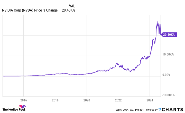 NVDA Chart