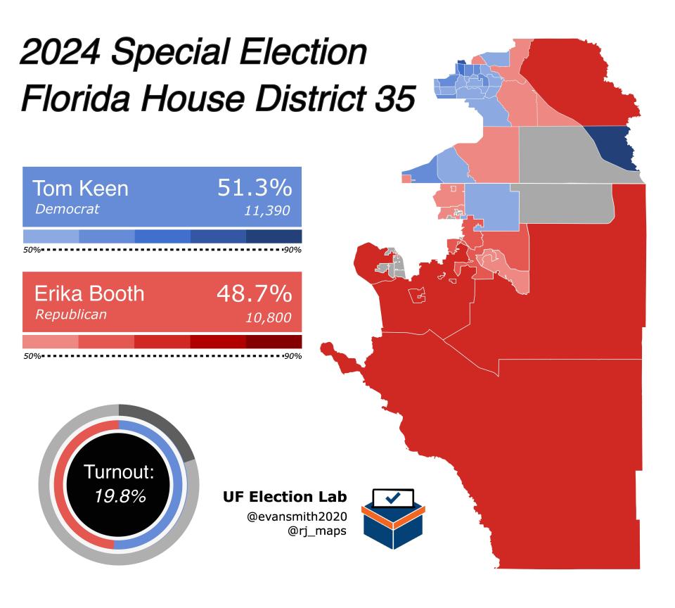 Results for 2024 Special Election Florida house District 35.