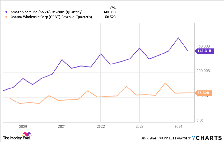 AMZN Revenue (Quarterly) Chart
