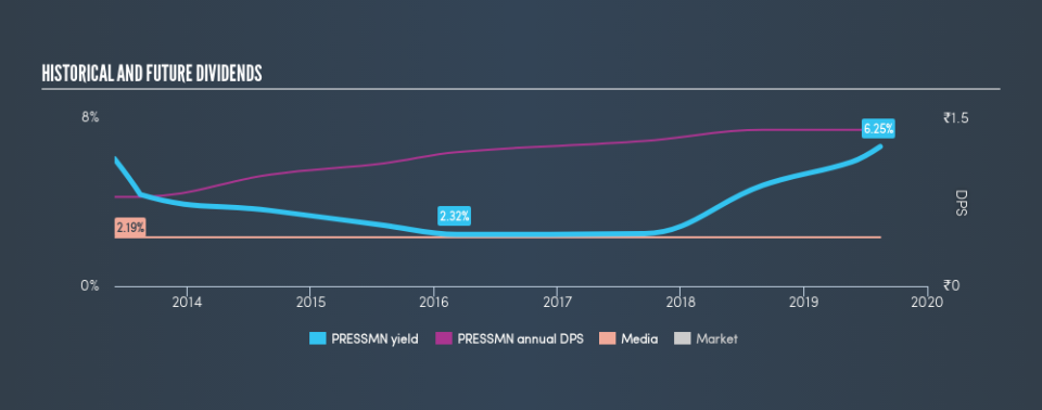 NSEI:PRESSMN Historical Dividend Yield, August 15th 2019