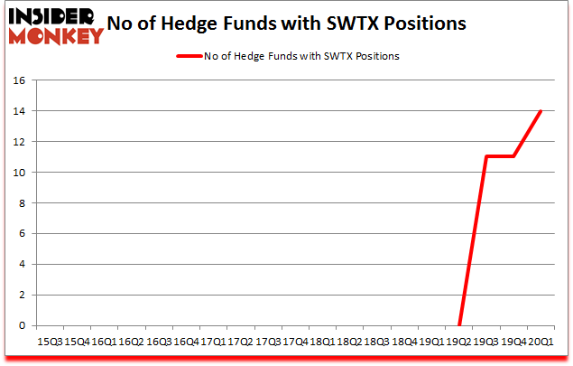 Is SWTX A Good Stock To Buy?