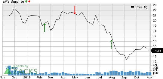 Equitrans Midstream Corporation Price and EPS Surprise