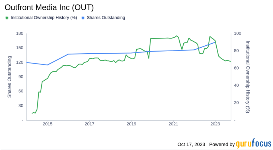 Assessing the Ownership Landscape of Outfront Media Inc(OUT)