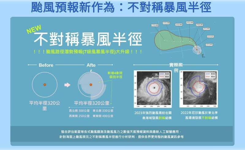 氣象局於今年7月起，新增颱風不對稱暴風半徑預報資料。（圖：氣象局提供）