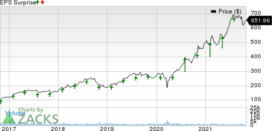 IDEXX Laboratories, Inc. Price and EPS Surprise