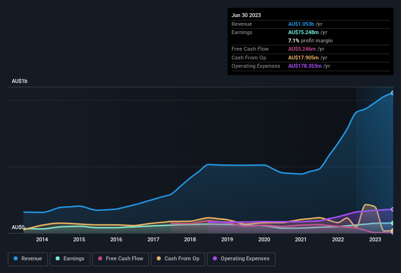 earnings-and-revenue-history