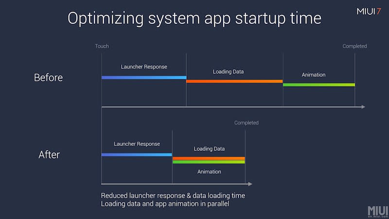 According to Xiaomi, MIUI 7 runs faster and lasts longer. Image source: Xiaomi.