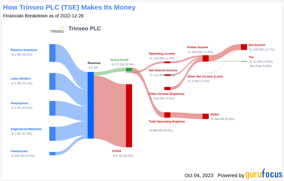 Trinseo PLC (TSE): A Deep Dive into its Dividend Performance and Sustainability