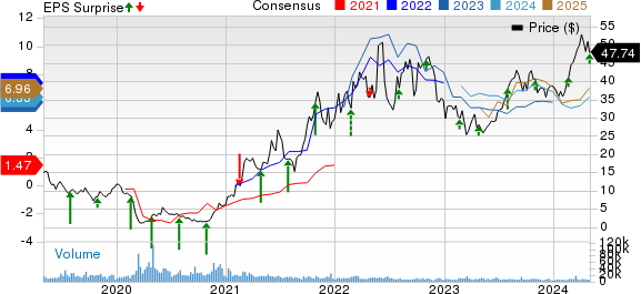 SM Energy Company Price, Consensus and EPS Surprise