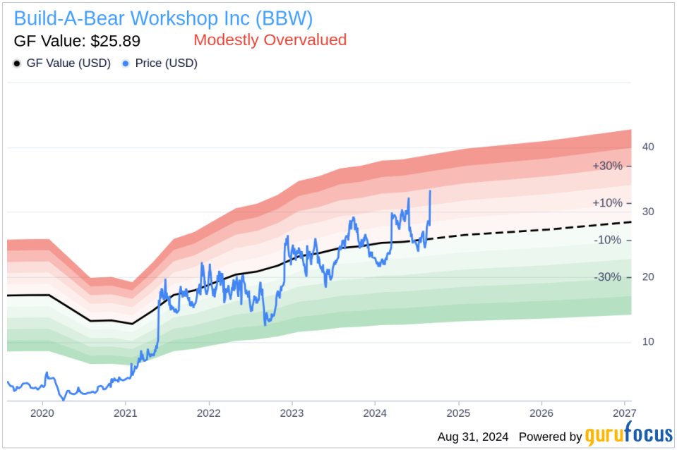 Insider Sale: CFO Vojin Todorovic Sells Shares of Build-A-Bear Workshop Inc (BBW)